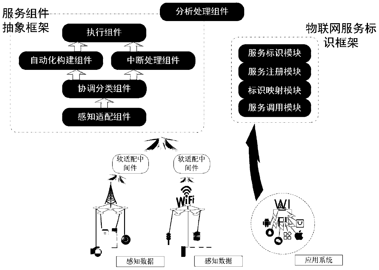 Internet of Things oriented micro-service framework and service combination method thereof