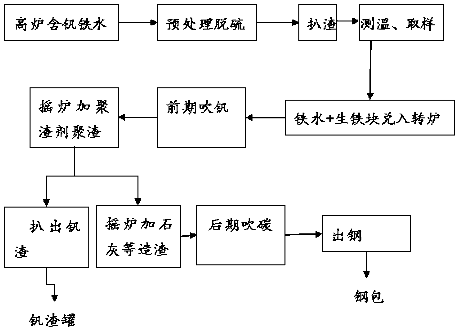 Method for single-stage vanadium extraction in same converter