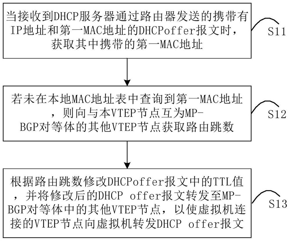 IP address acquisition method and VTEP node