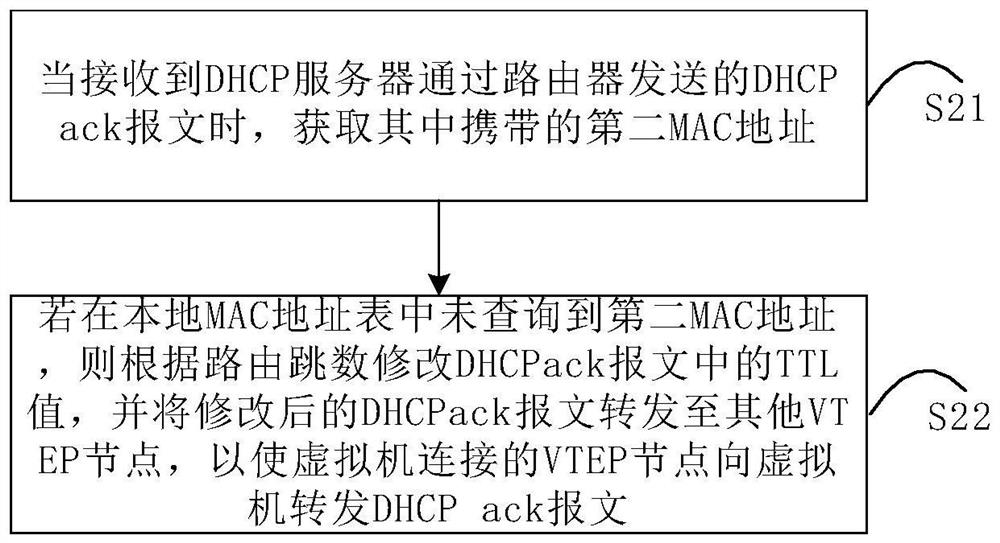 IP address acquisition method and VTEP node