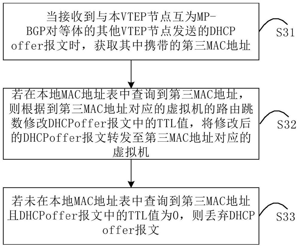 IP address acquisition method and VTEP node