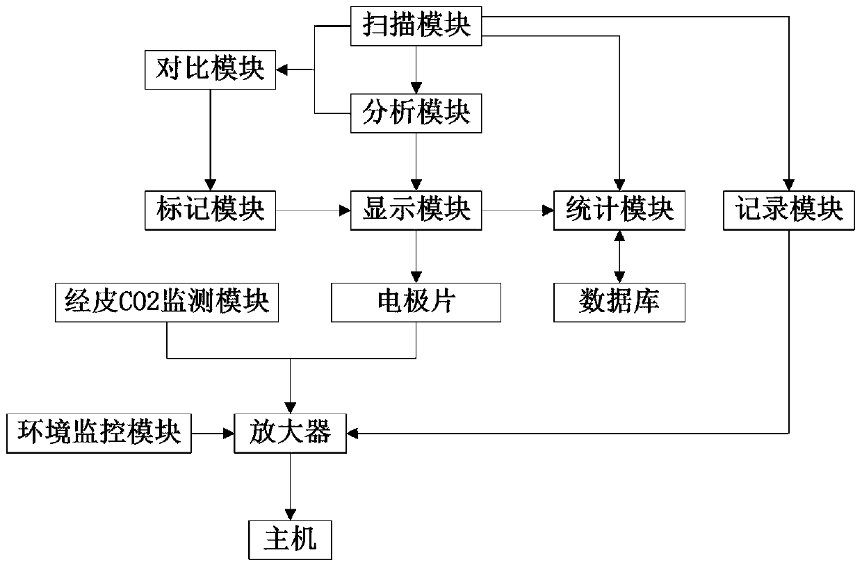 Wireless polysomnography system