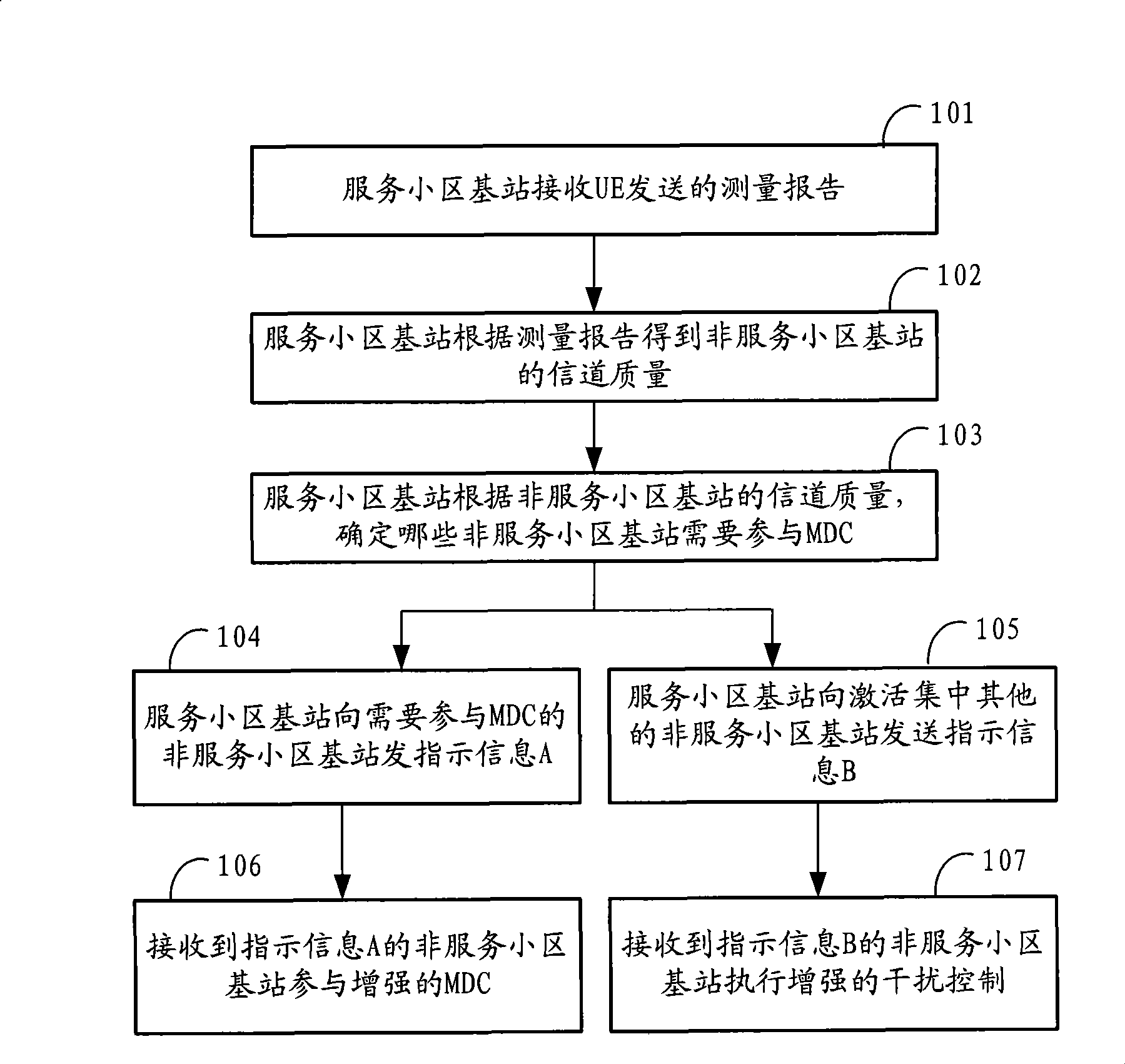 Integrated realizing method, system and base station for macrodiversity incorporating and interference control