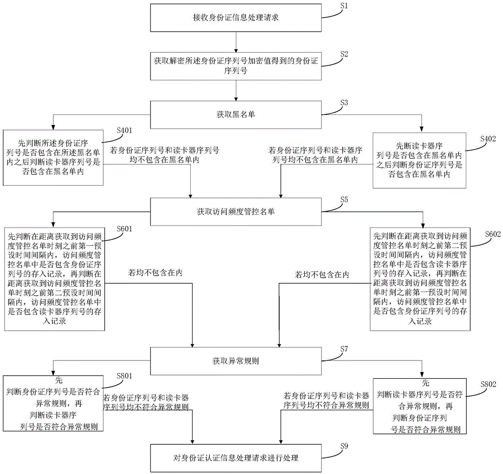 Method for processing identity card authentication information processing request