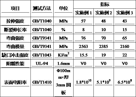 Anti-static high-gloss flame-retardant PBT/ABS composite material and preparation method thereof