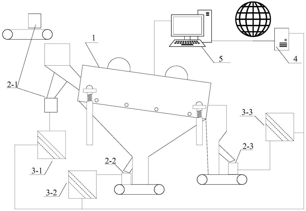 Material intelligent screening system