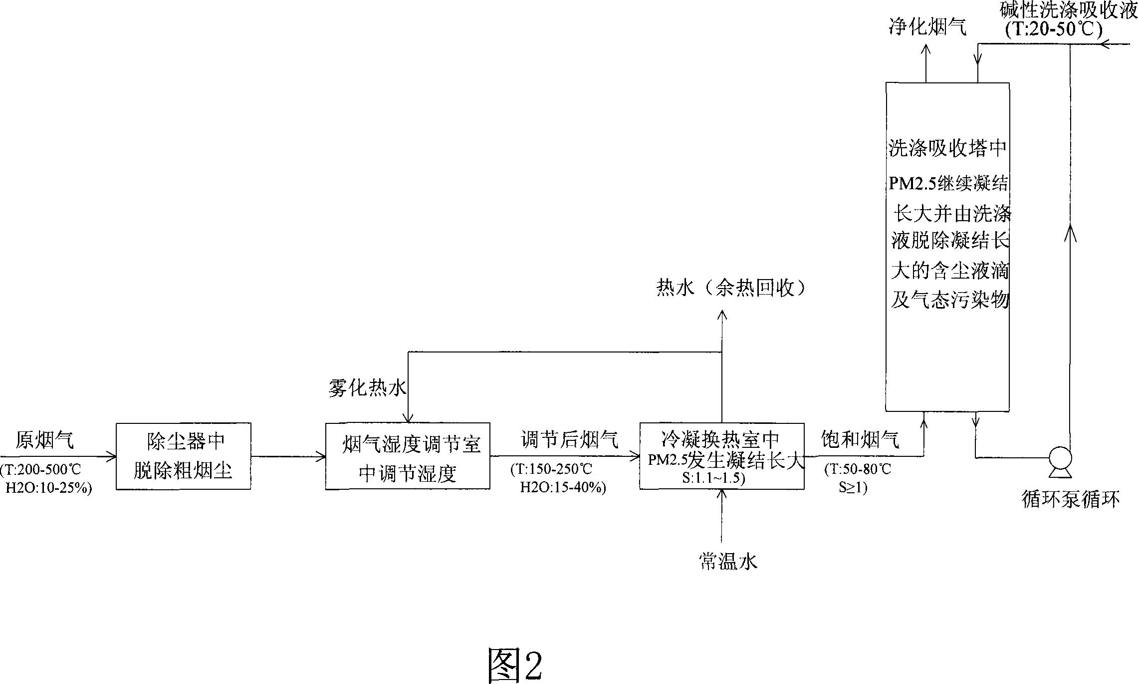 Method of removing PM2.5 and gaseous pollutant using steam phase transition and device thereof