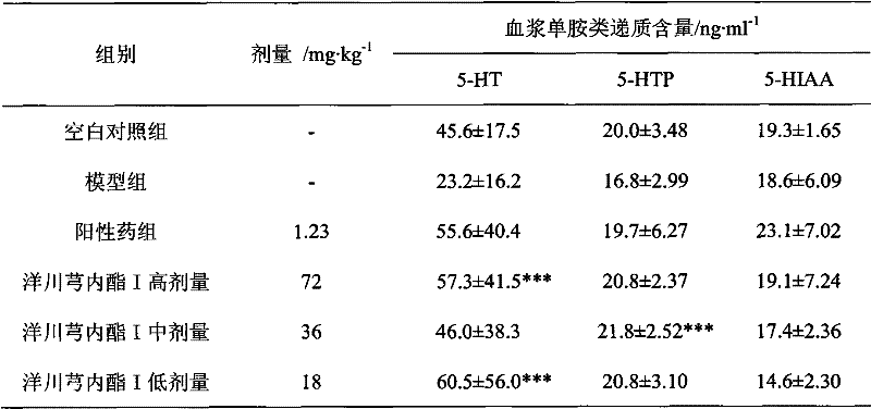 Application of Ligusticolide I in the preparation of antidepressant drugs, migraine drugs and other serotonergic system-related disease drugs