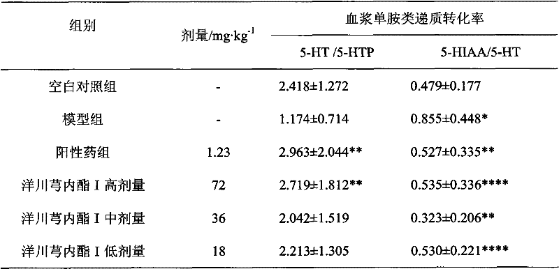 Application of Ligusticolide I in the preparation of antidepressant drugs, migraine drugs and other serotonergic system-related disease drugs