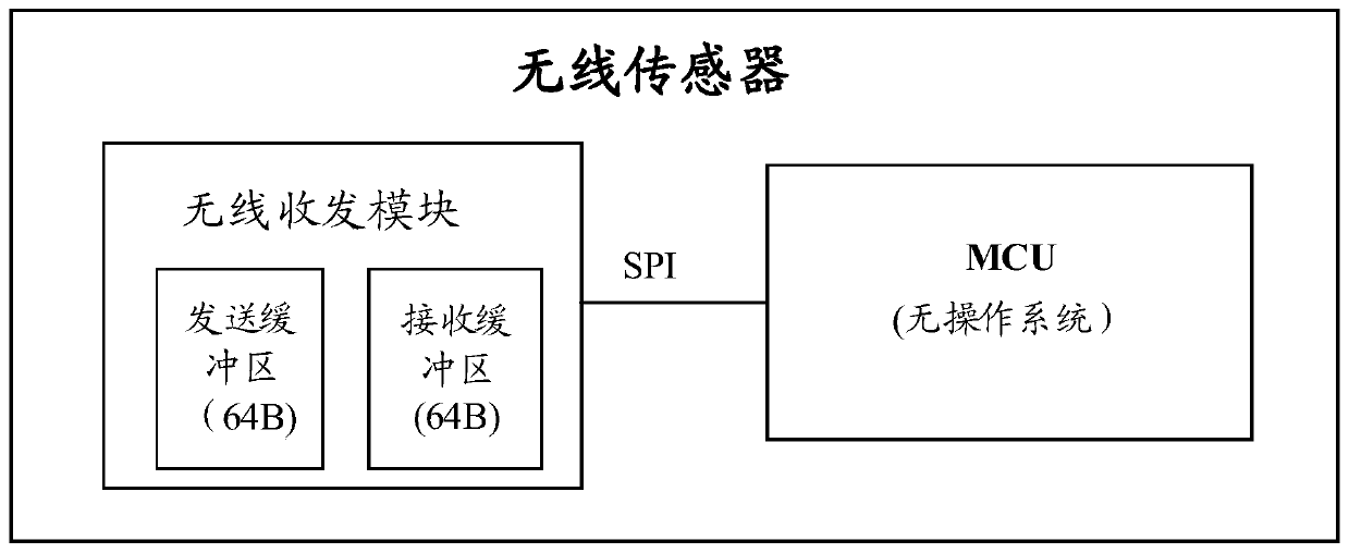 System and method for realizing network security control function based on wireless sensor in transformer substation