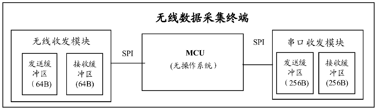 System and method for realizing network security control function based on wireless sensor in transformer substation