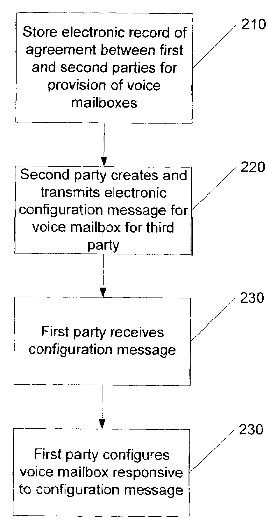 Methods, apparatus, computer program products and computer data signals for provision of voice mailbox services