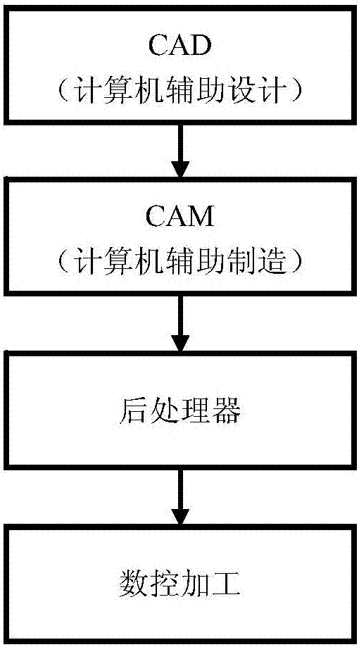 A Feed Rate Post-Processor Design Method for Multi-axis EDM