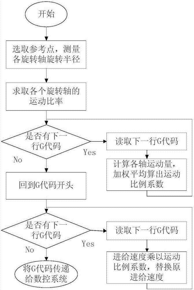 A Feed Rate Post-Processor Design Method for Multi-axis EDM