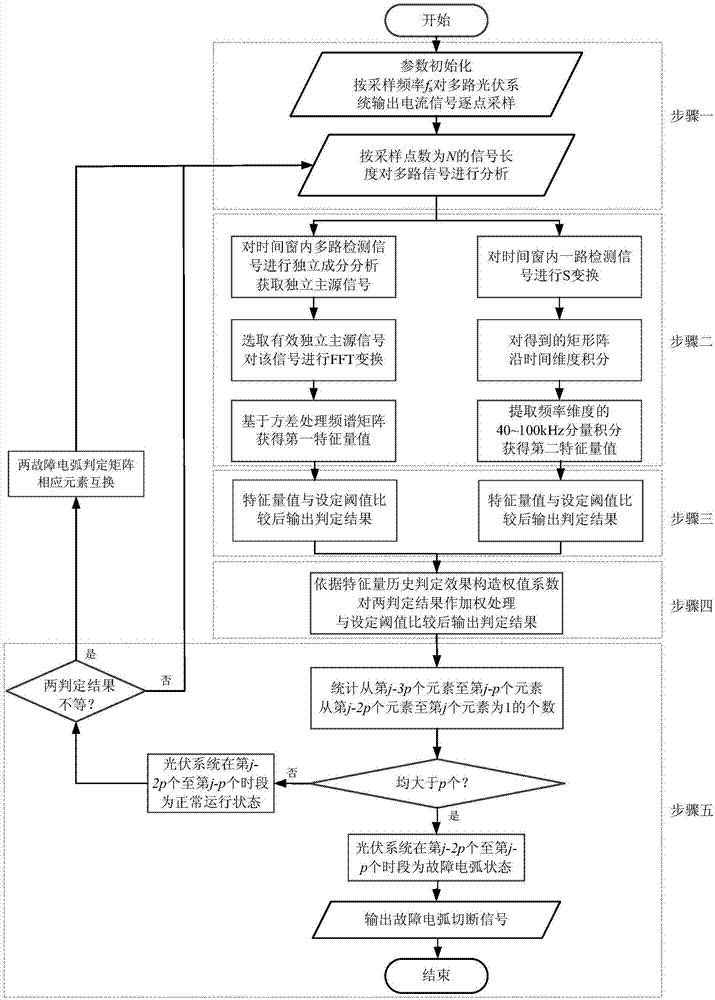 Method utilizing independent component analysis and S transformation to detect photovoltaic system fault arcs under system process coupling conditions