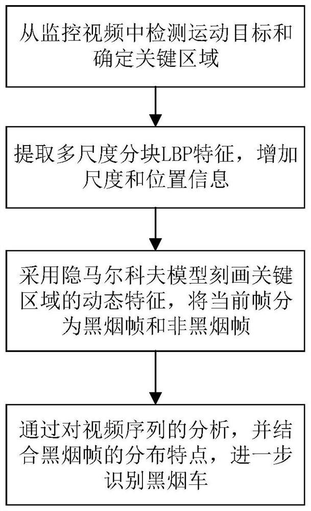 Smoky vehicle detection method based on multi-scale block LBP and hidden Markov model