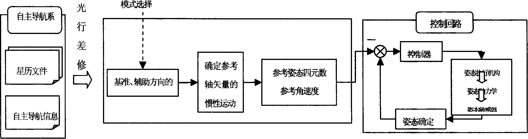 Three axis directional controlling method for stabilizing posture in deep space based on behavior mode