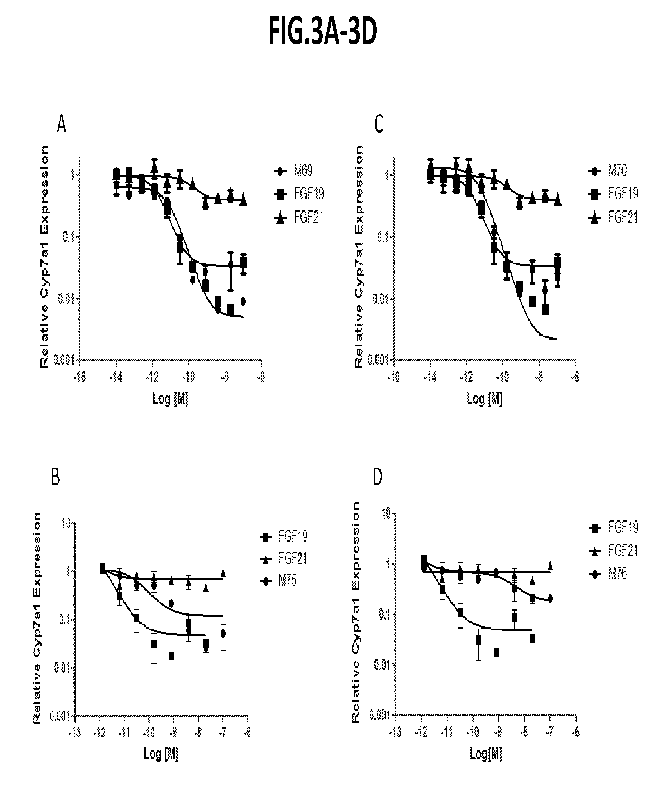 Uses and methods for modulating bile acid homeostasis and treatment of bile acid disorders and diseases