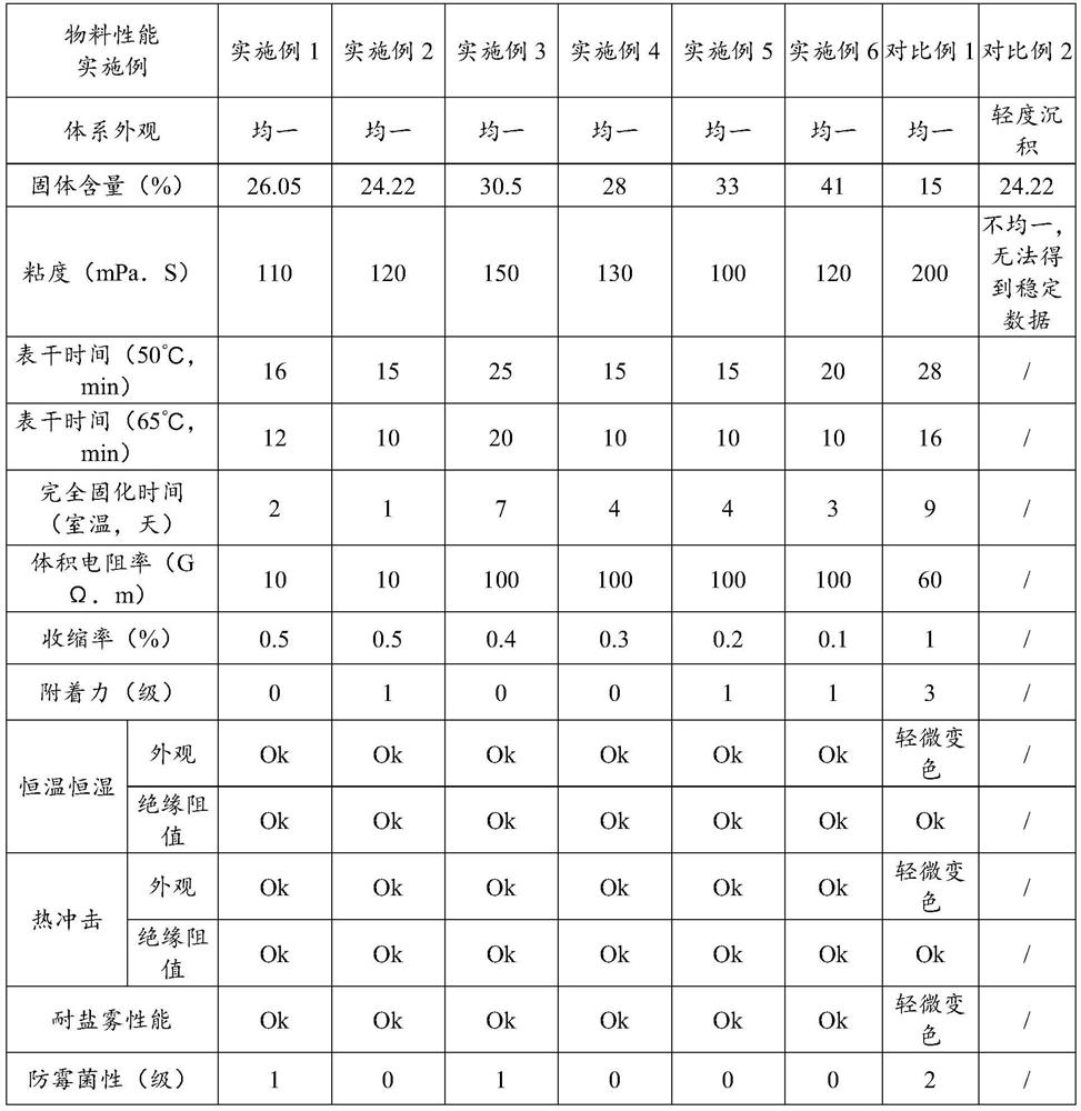 Conformal coating based on butadiene styrene rubber as well as preparation method and use method thereof