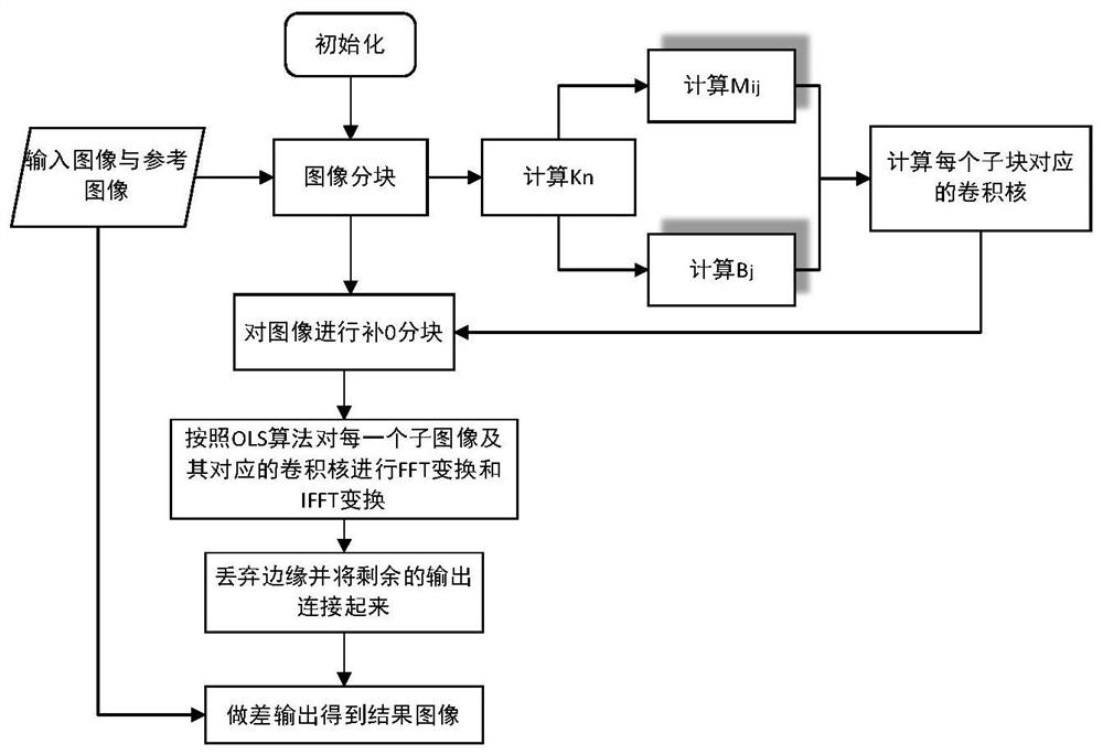 Frequency domain astronomical image target detection method and system