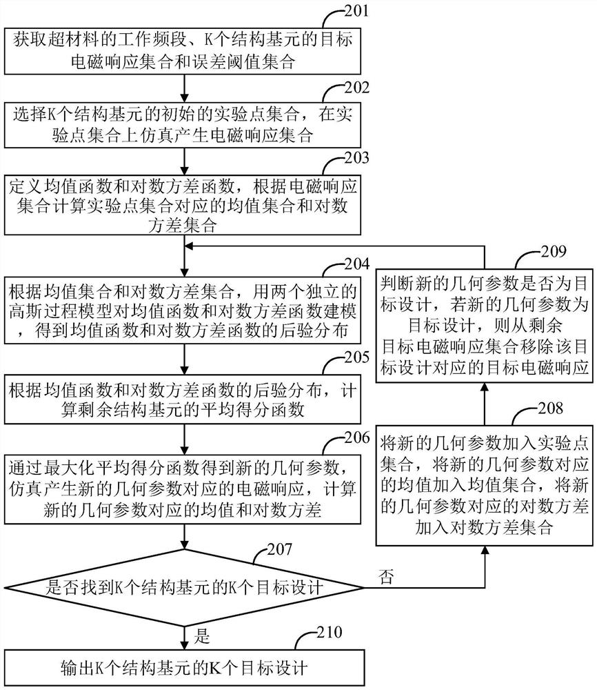 Metamaterial design method and related equipment based on Bayesian collaborative optimization algorithm