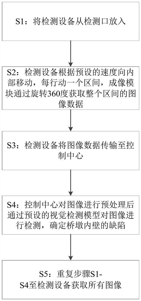 Bridge pier inner wall defect detection equipment and method