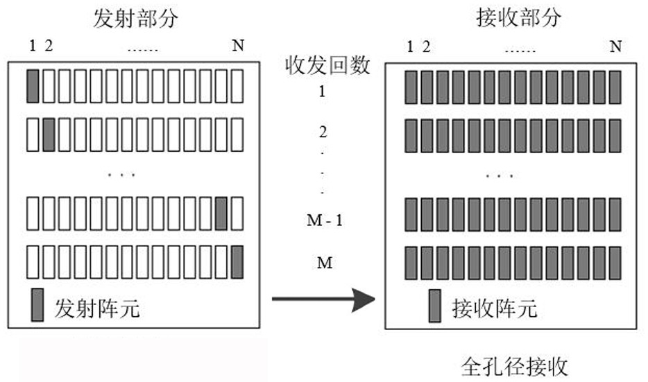 Ultrasonic synthetic aperture imaging method and device introducing machine learning