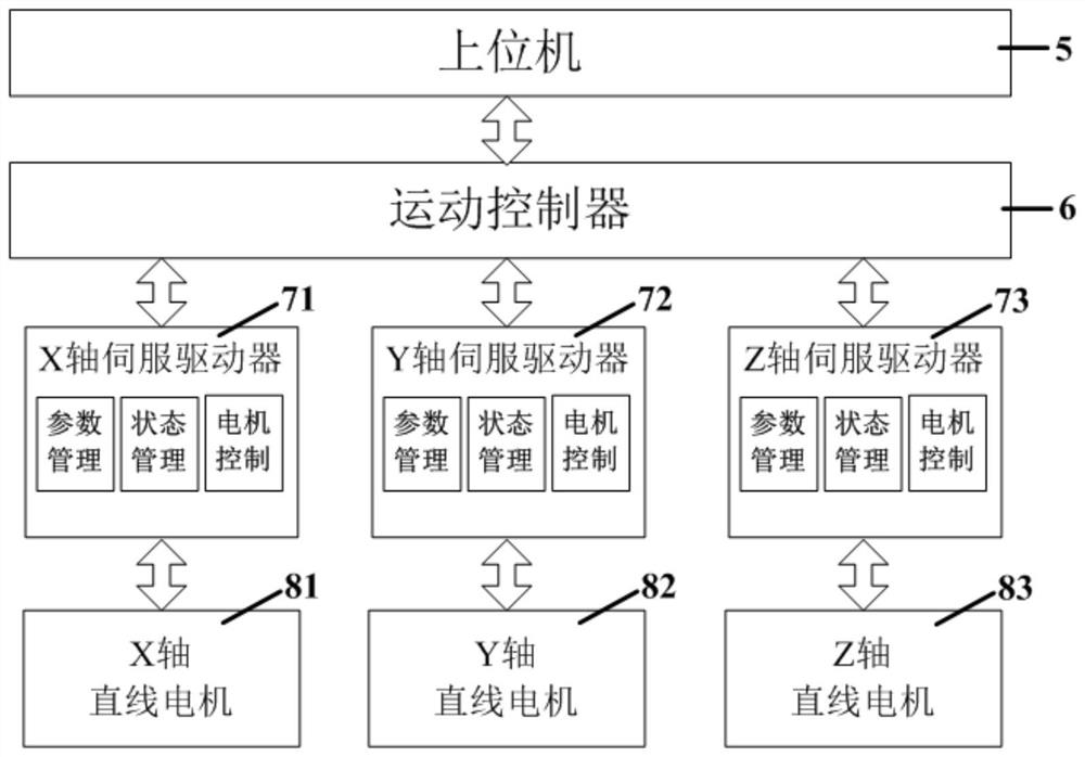 Control method of semiconductor packaging control system