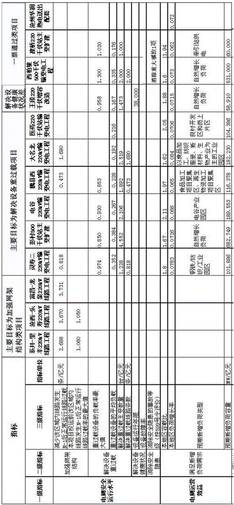 Power grid investment analysis model evaluation method