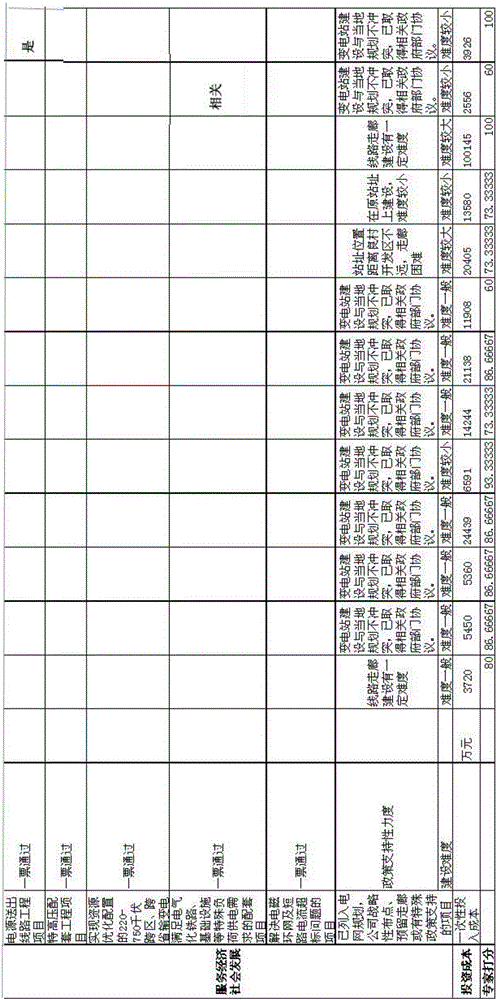 Power grid investment analysis model evaluation method