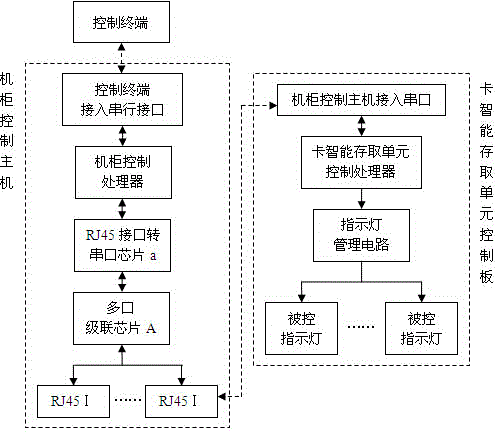 Multifunctional certificate intelligent access management system