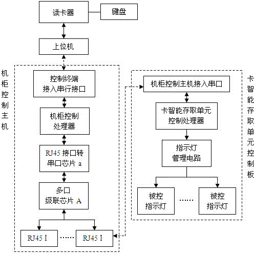 Multifunctional certificate intelligent access management system