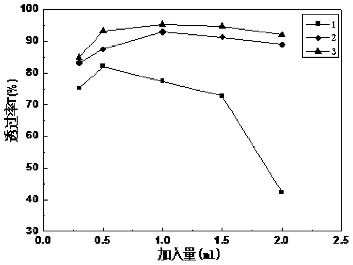 Printing and dyeing sewage decoloring flocculating agent based on visible light polymerization and preparation method thereof