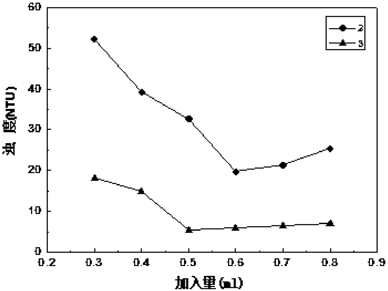 Printing and dyeing sewage decoloring flocculating agent based on visible light polymerization and preparation method thereof