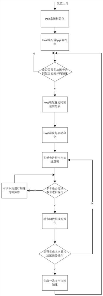 Communication method, system, device and medium of a distributed heterogeneous acceleration platform