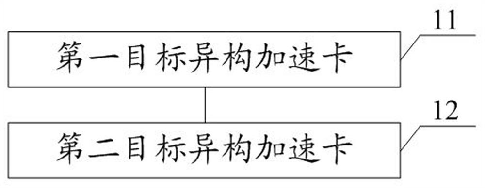 Communication method, system, device and medium of a distributed heterogeneous acceleration platform