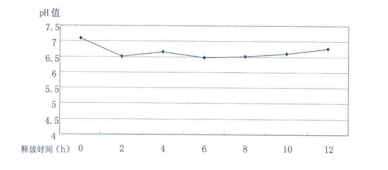 Slow-release regulating agent for preventing rumen acidosis and preparation method thereof