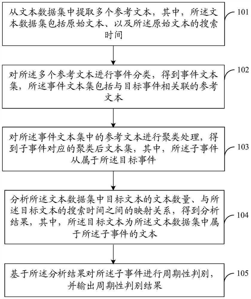 Event mining method and device