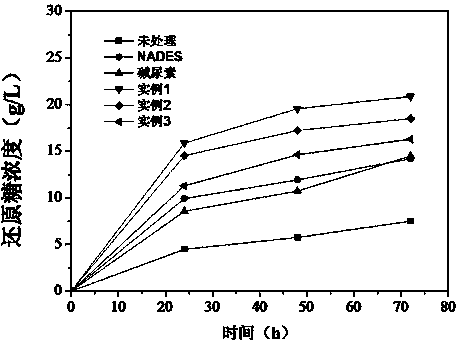 Combined pretreatment process for efficiently and environmentally friendly improving enzymolysis saccharification efficiency of lignocellulose