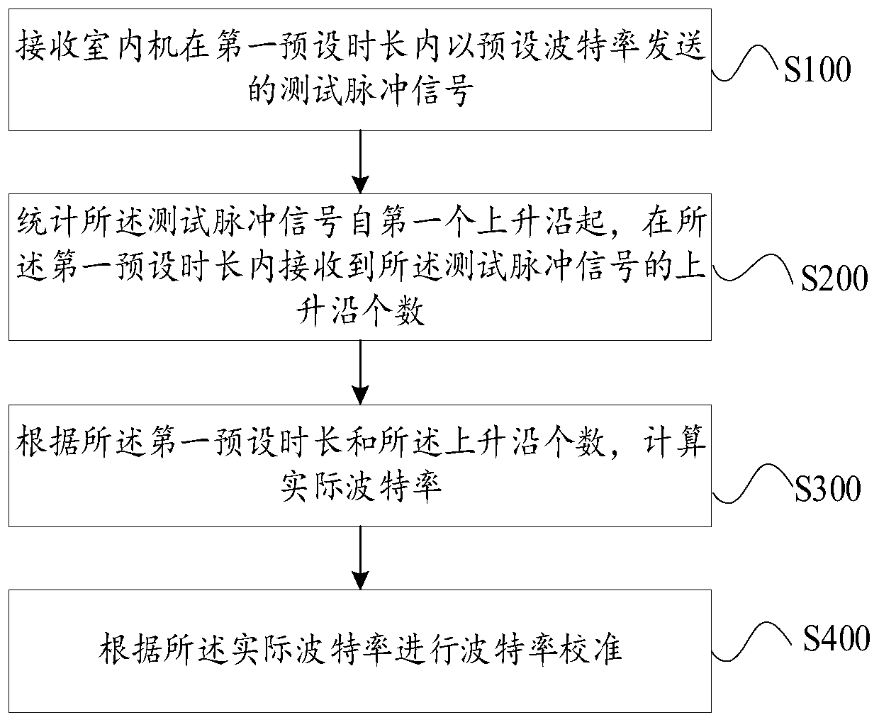 Baud rate calibration method, air conditioner and computer readable storage medium