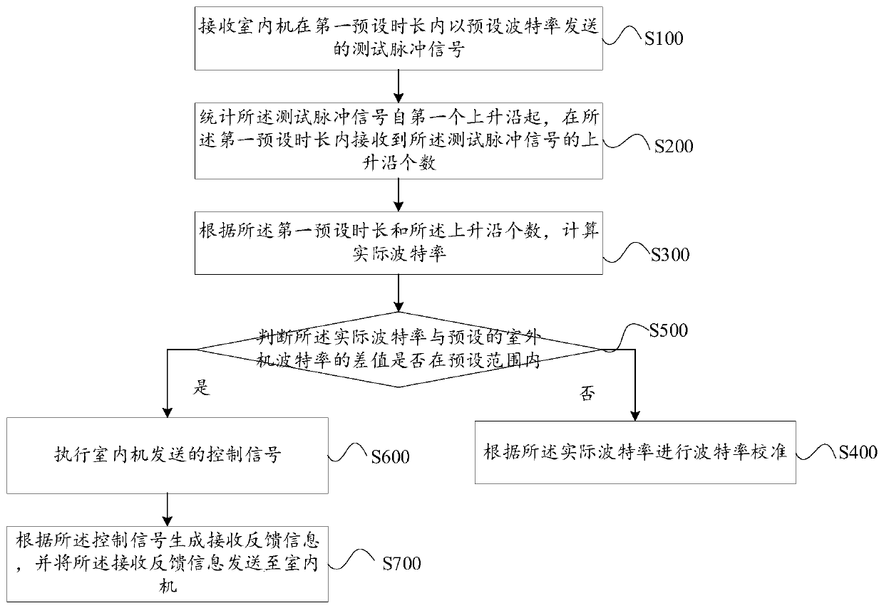 Baud rate calibration method, air conditioner and computer readable storage medium