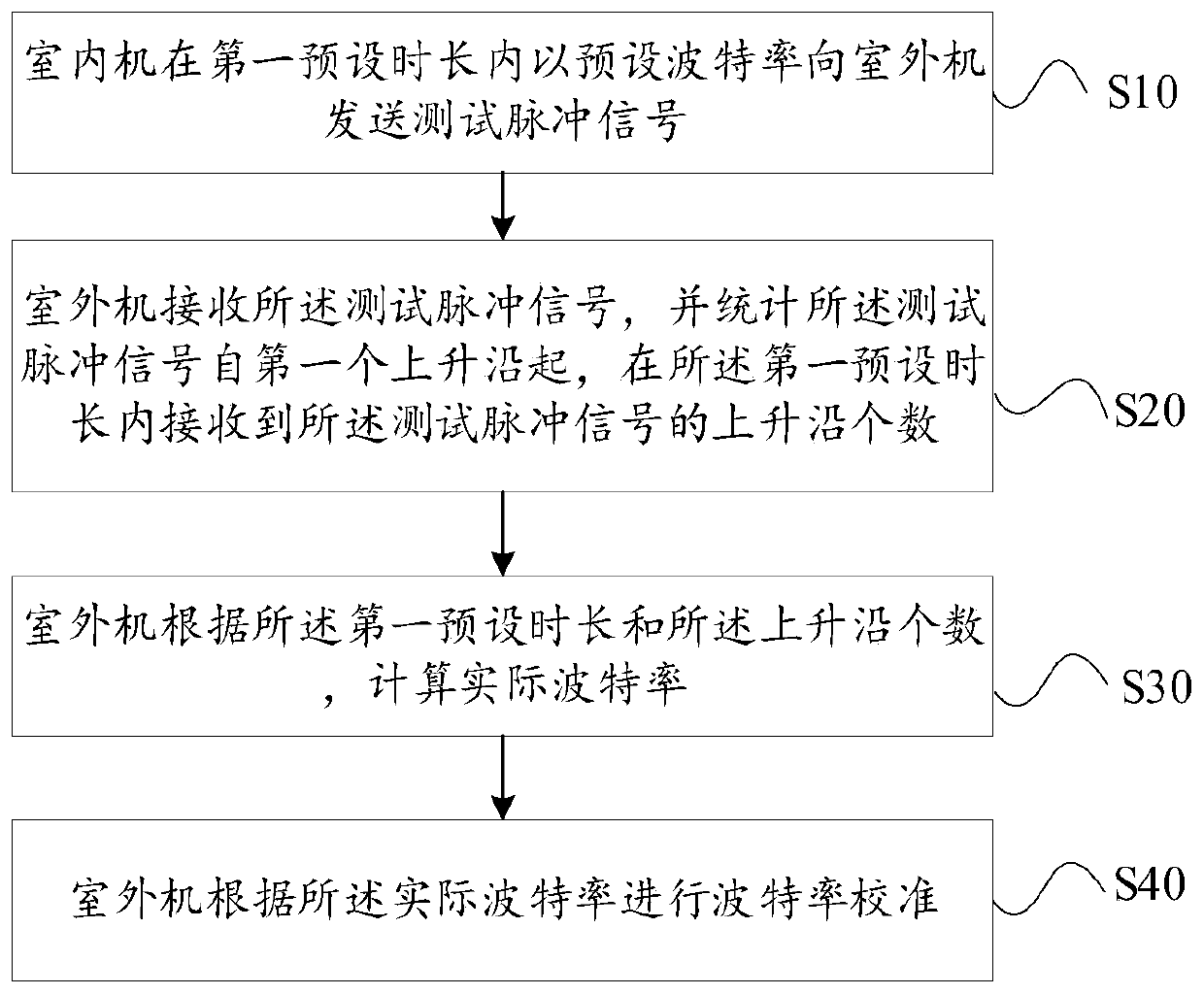 Baud rate calibration method, air conditioner and computer readable storage medium