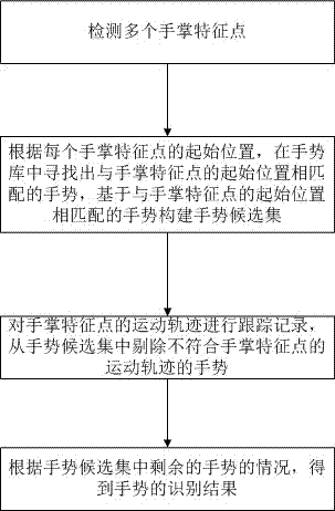 Three-dimensional gesture recognizing method based on Kinect depth image