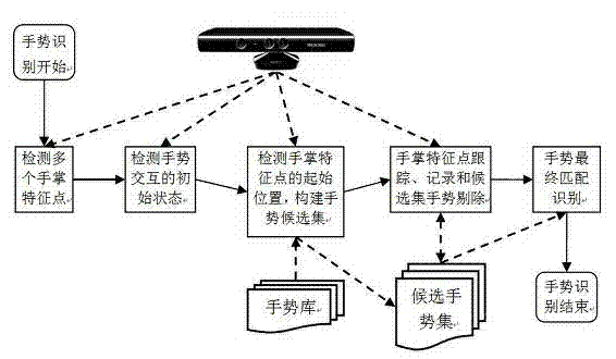 Three-dimensional gesture recognizing method based on Kinect depth image