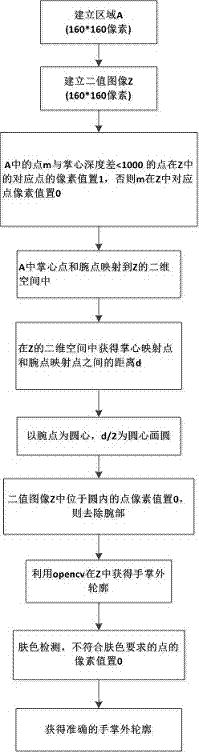 Three-dimensional gesture recognizing method based on Kinect depth image