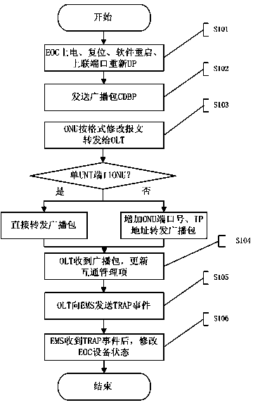 Ethernet over coax (EOC) equipment self-discovery and self-configuration method based on Ethernet passive optical network (EPON) and EOC technology for integrated network management