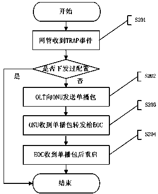 Ethernet over coax (EOC) equipment self-discovery and self-configuration method based on Ethernet passive optical network (EPON) and EOC technology for integrated network management