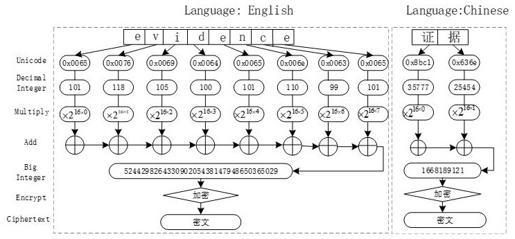 Judicial electronic evidence system and method based on alliance chain and homomorphic encryption