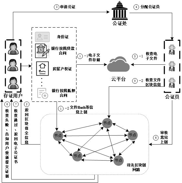 Judicial electronic evidence system and method based on alliance chain and homomorphic encryption