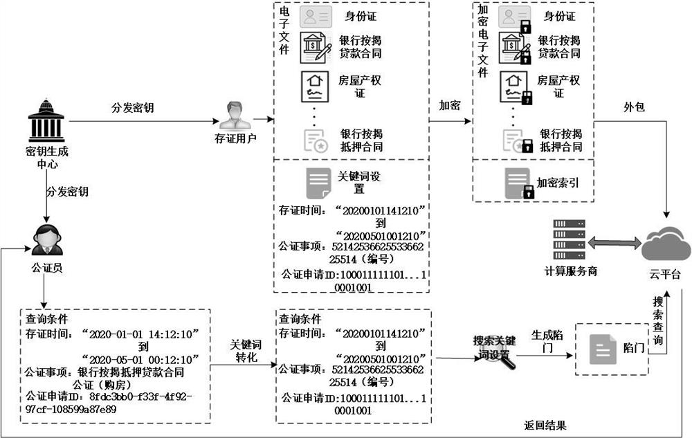 Judicial electronic evidence system and method based on alliance chain and homomorphic encryption